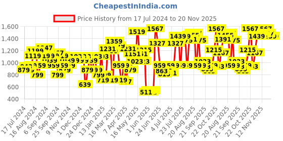 myntra.com Van Heusen Woman Open Toe Flats van heusen woman Price History Graph from 17 Jul 2024 to 19 Nov 2025