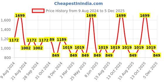 myntra.com Van Heusen Woman Open Toe Flats van heusen woman Price History Graph from 9 Aug 2024 to 5 Dec 2025