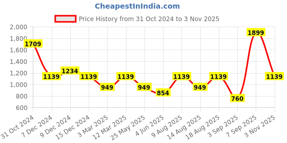myntra.com Van Heusen Woman Open Toe Flats van heusen woman Price History Graph from 31 Oct 2024 to 3 Nov 2025