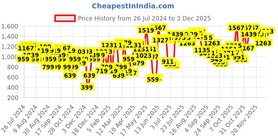 myntra.com Van Heusen Woman Open Toe Flats van heusen woman Price History Graph from 26 Jul 2024 to 1 Dec 2025