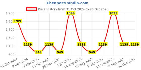 myntra.com Van Heusen Woman Open Toe Flats with Bow Detail van heusen woman Price History Graph from 31 Oct 2024 to 26 Oct 2025