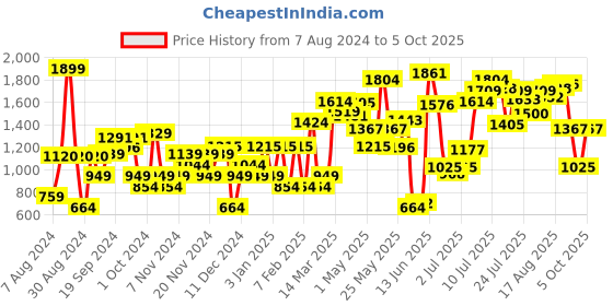 myntra.com Van Heusen Woman Open Toe Flats with Bow Detail van heusen woman Price History Graph from 7 Aug 2024 to 5 Oct 2025