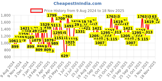 myntra.com Van Heusen Woman Open Toe Flats with Knot Detail van heusen woman Price History Graph from 9 Aug 2024 to 18 Nov 2025