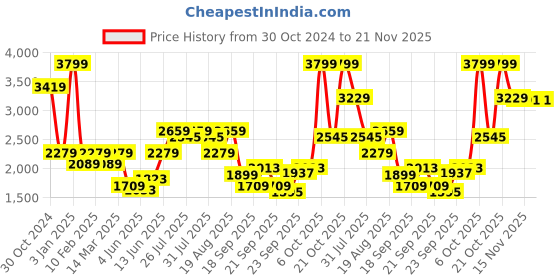 myntra.com Van Heusen Woman Peaked Lapel Collar Front Open Blazer van heusen woman Price History Graph from 30 Oct 2024 to 20 Nov 2025