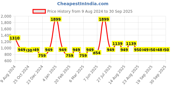 myntra.com Van Heusen Woman Pink Pullover van heusen woman Price History Graph from 9 Aug 2024 to 30 Sep 2025