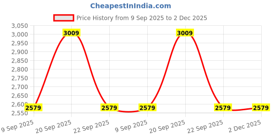 myntra.com Van Heusen Woman Platform Sandals van heusen woman Price History Graph from 9 Sep 2025 to 1 Dec 2025