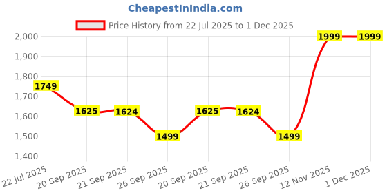 myntra.com Van Heusen Woman Pleated A-Line Midi Skirt van heusen woman Price History Graph from 22 Jul 2025 to 30 Nov 2025