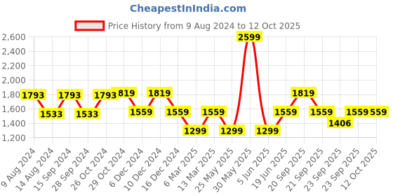 myntra.com Van Heusen Woman Pointed Toe Block Heel Pumps van heusen woman Price History Graph from 9 Aug 2024 to 12 Oct 2025