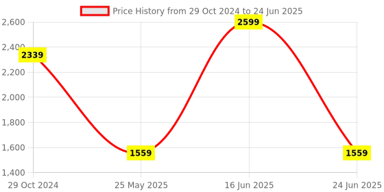 myntra.com Van Heusen Woman Pointed Toe Block Heel Pumps van heusen woman Price History Graph from 29 Oct 2024 to 24 Jun 2025