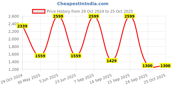 myntra.com Van Heusen Woman Pointed Toe Block Heeled Pumps van heusen woman Price History Graph from 29 Oct 2024 to 25 Oct 2025