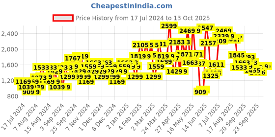 myntra.com Van Heusen Woman Pointed Toe Block Mules van heusen woman Price History Graph from 17 Jul 2024 to 13 Oct 2025