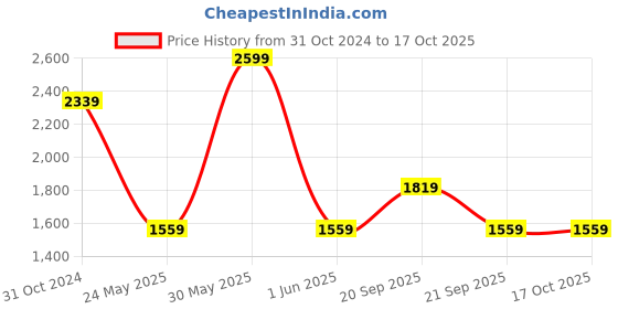 myntra.com Van Heusen Woman Pointed Toe Block Pumps van heusen woman Price History Graph from 31 Oct 2024 to 16 Oct 2025