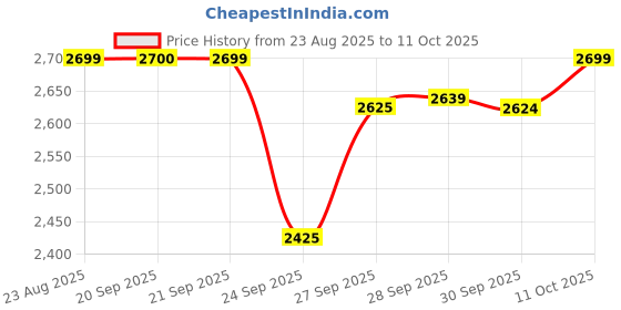 myntra.com Van Heusen Woman Pointed Toe Block Pumps van heusen woman Price History Graph from 23 Aug 2025 to 11 Oct 2025
