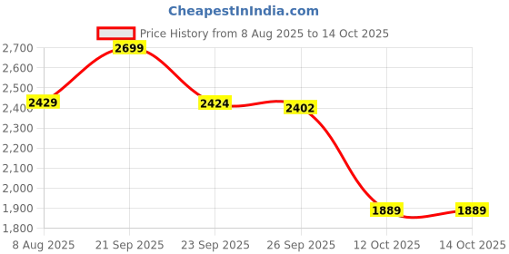 myntra.com Van Heusen Woman Pointed Toe Mules van heusen woman Price History Graph from 8 Aug 2025 to 14 Oct 2025