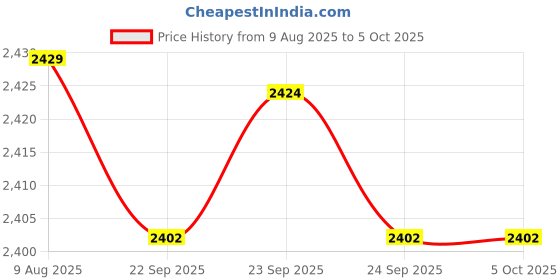 myntra.com Van Heusen Woman Pointed Toe Mules With Open Back van heusen woman Price History Graph from 9 Aug 2025 to 4 Oct 2025