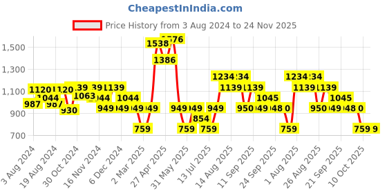 myntra.com Van Heusen Woman Print Formal Top van heusen woman Price History Graph from 3 Aug 2024 to 23 Nov 2025