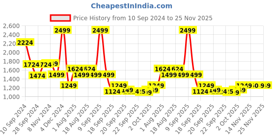 myntra.com Van Heusen Woman Printed Cotton Sweatshirt van heusen woman Price History Graph from 10 Sep 2024 to 24 Nov 2025
