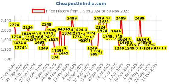 myntra.com Van Heusen Woman Printed Cotton Sweatshirt van heusen woman Price History Graph from 7 Sep 2024 to 30 Nov 2025