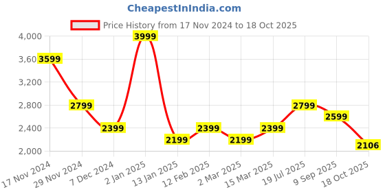 myntra.com Van Heusen Woman Printed Flared Sleeve A-Line Dress van heusen woman Price History Graph from 17 Nov 2024 to 18 Oct 2025