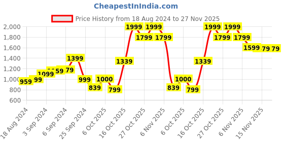 myntra.com Van Heusen Woman Printed Formal Top van heusen woman Price History Graph from 18 Aug 2024 to 27 Nov 2025