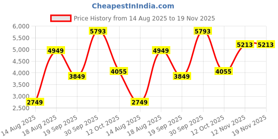 myntra.com Van Heusen Woman Printed Notched Lapel Collar Single Breasted Blazer van heusen woman Price History Graph from 14 Aug 2025 to 19 Nov 2025