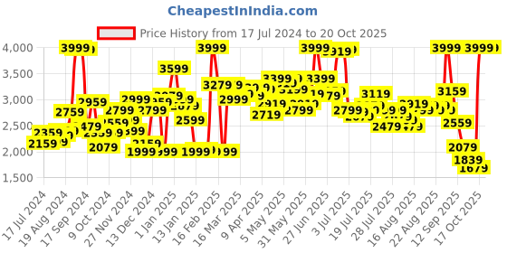 myntra.com Van Heusen Woman Printed Open-Front Cotton  Blazer van heusen woman Price History Graph from 17 Jul 2024 to 19 Oct 2025