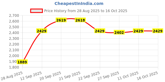 myntra.com Van Heusen Woman Printed Round Neck Pullover van heusen woman Price History Graph from 28 Aug 2025 to 16 Oct 2025
