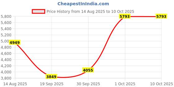 myntra.com Van Heusen Woman Printed Single Breasted Formal Blazer van heusen woman Price History Graph from 14 Aug 2025 to 4 Oct 2025