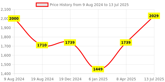 myntra.com Van Heusen Woman Printed Structured Sling Bag van heusen Price History Graph from 9 Aug 2024 to 13 Jul 2025