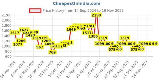 myntra.com Van Heusen Woman Printed Sweatshirt van heusen woman Price History Graph from 14 Sep 2024 to 19 Nov 2025