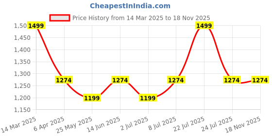myntra.com Van Heusen Woman Printed VirotechTM Hooded Sweatshirt van heusen woman Price History Graph from 14 Mar 2025 to 18 Nov 2025