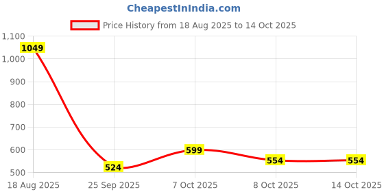 myntra.com Van Heusen Woman Printed Zip Around Wallet van heusen woman Price History Graph from 18 Aug 2025 to 13 Oct 2025