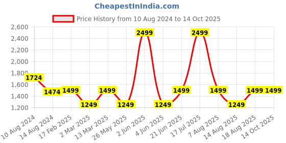 myntra.com Van Heusen Woman PU Block Heels van heusen woman Price History Graph from 10 Aug 2024 to 13 Oct 2025