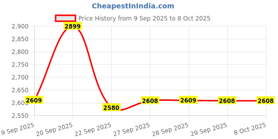 myntra.com Van Heusen Woman PU Block Pumps with Buckles van heusen woman Price History Graph from 9 Sep 2025 to 8 Oct 2025