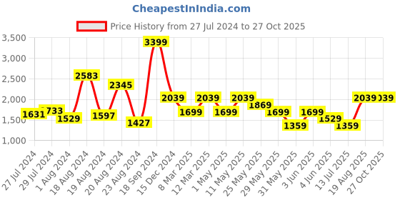 myntra.com Van Heusen Woman PU Structured Handheld Bag van heusen woman Price History Graph from 27 Jul 2024 to 27 Oct 2025