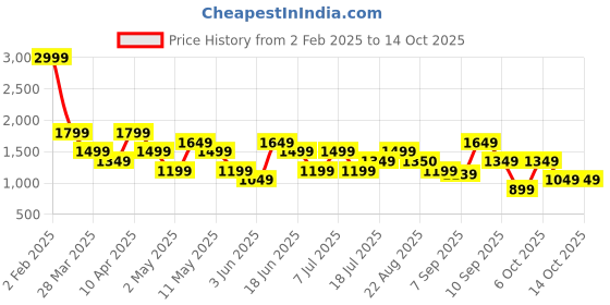 myntra.com Van Heusen Woman PU Structured Handheld Bag van heusen woman Price History Graph from 2 Feb 2025 to 14 Oct 2025