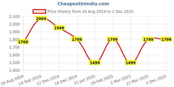 myntra.com Van Heusen Woman PU Structured Shoulder Bag van heusen Price History Graph from 16 Aug 2024 to 2 Dec 2025