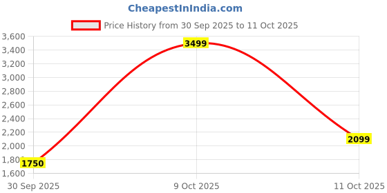 myntra.com Van Heusen Woman PU Structured Sling Bag van heusen woman Price History Graph from 30 Sep 2025 to 11 Oct 2025