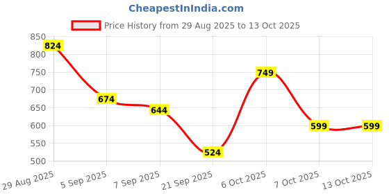 myntra.com Van Heusen Woman PU Zip Around Casual Wallets van heusen woman Price History Graph from 29 Aug 2025 to 13 Oct 2025