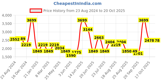 myntra.com Van Heusen Woman Puffed Sleeves A-Line Dress van heusen woman Price History Graph from 23 Aug 2024 to 19 Oct 2025