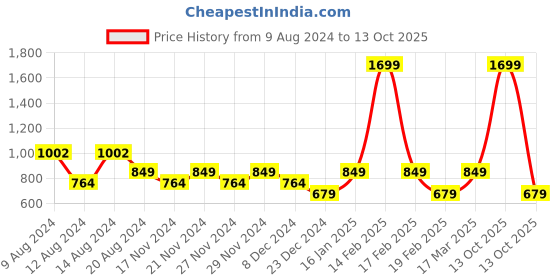 myntra.com Van Heusen Woman Red Polka Dots Print Regular Top van heusen woman Price History Graph from 9 Aug 2024 to 13 Oct 2025