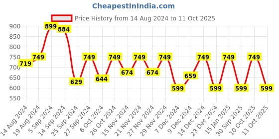 myntra.com Van Heusen Woman Red Print Top van heusen woman Price History Graph from 14 Aug 2024 to 11 Oct 2025