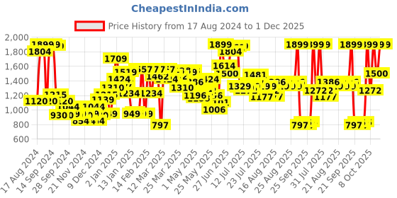 myntra.com Van Heusen Woman Red Printed Parallel Trousers van heusen woman Price History Graph from 17 Aug 2024 to 1 Dec 2025