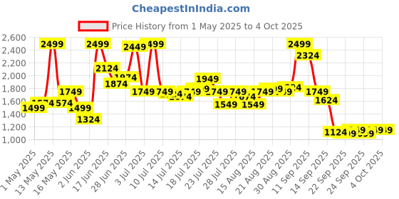 myntra.com Van Heusen Woman Regular Fit Checked Formal Trousers van heusen woman Price History Graph from 1 May 2025 to 4 Oct 2025