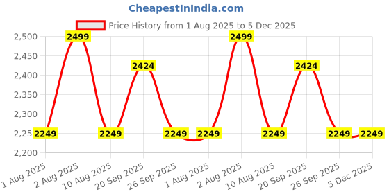 myntra.com Van Heusen Woman Regular Fit Formal Trousers van heusen woman Price History Graph from 1 Aug 2025 to 5 Dec 2025