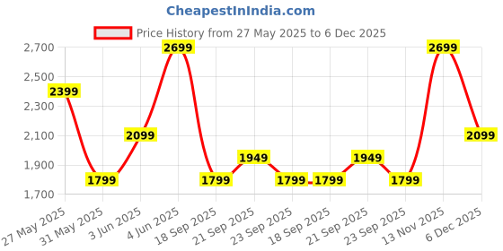 myntra.com Van Heusen Woman Regular Fit High-Rise Pleated Trousers van heusen woman Price History Graph from 27 May 2025 to 6 Dec 2025