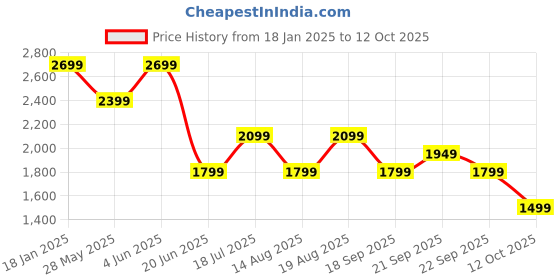 myntra.com Van Heusen Woman Regular Fit Mid-Rise Checked Formal Trousers van heusen woman Price History Graph from 18 Jan 2025 to 4 Oct 2025