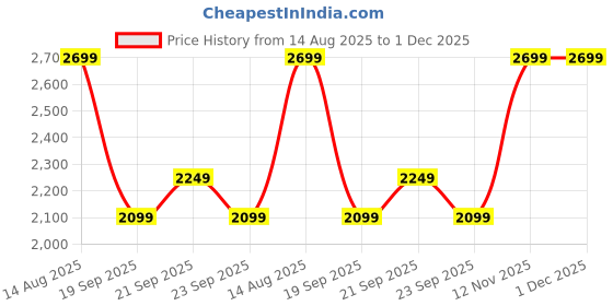 myntra.com Van Heusen Woman Regular Fit Mid-Rise Cotton Jeans van heusen woman Price History Graph from 14 Aug 2025 to 30 Nov 2025