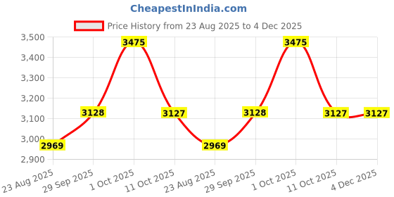 myntra.com Van Heusen Woman Regular Fit Mid-Rise Formal Trouser van heusen woman Price History Graph from 23 Aug 2025 to 4 Dec 2025