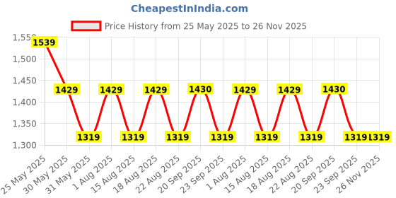 myntra.com Van Heusen Woman Regular Fit Mid Rise Formal Trousers van heusen woman Price History Graph from 25 May 2025 to 25 Nov 2025